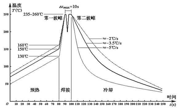 無(wú)鉛波峰焊溫度如何設定？無(wú)線(xiàn)波峰焊的細節如何把控？